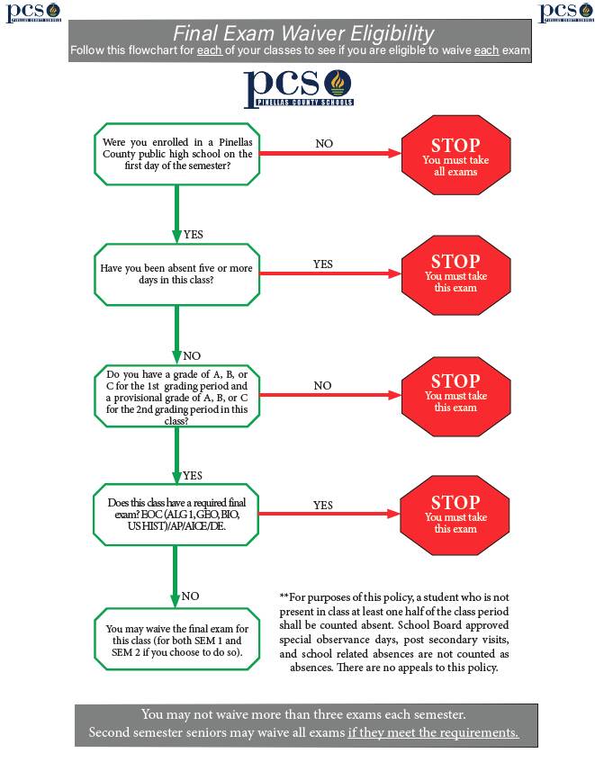 Final Exam Waiver Eligibility